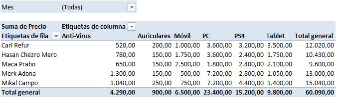 Tabla con el filtro Mes