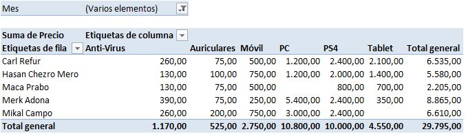 Tabla con los filtros para Febrero y Marzo