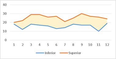 Gráfico Colorear entre las dos líneas de un gráfico