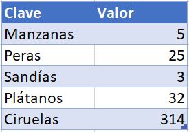 Ejemplo de valores válidos para un diccionario