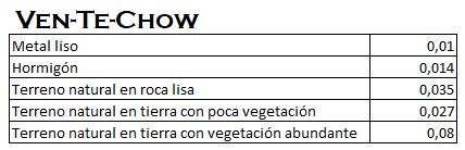 Tabla con coeficientes de Manning para nombres